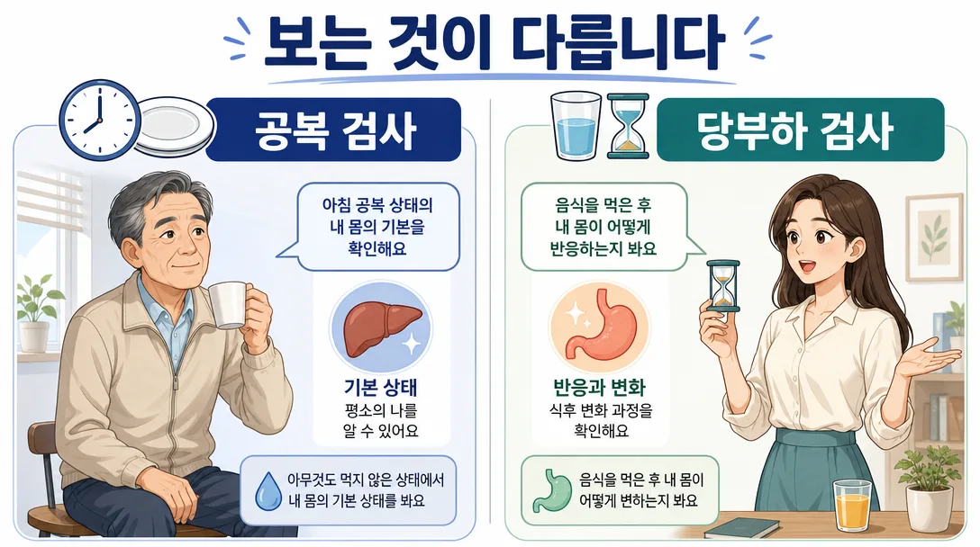 공복혈당 정상 수치와 당부하 검사를 구별해 보여 주는 인포그래픽
